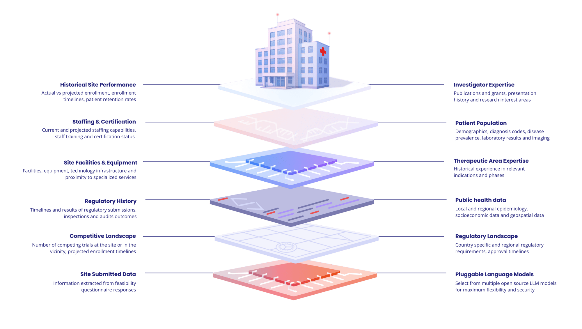 Ryght Platform - AI Digital Twins of Research Sites